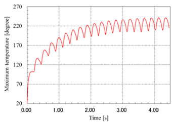 Time history of peak temperature from transient analysis